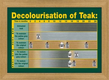 Golden care teak decolourisation